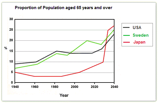 You should spend about 20 minutes on this task.

The graph below shows the proportion of the population aged 65 and over between 1940 and 2040 in three different countries.

Summarize the information by selecting and reporting the main features and make comparisons where relevant.

You should write at least 150 words.