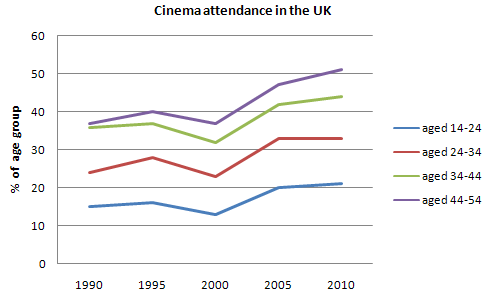 The line graph below gives information on cinema attendance in the UK. 

Summarise the information by selecting and reporting the main features, and make comparisons where relevant.
