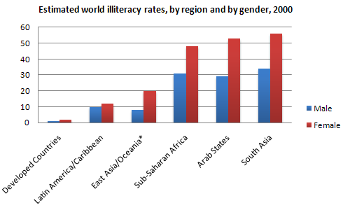 You should spend about 20 minutes on this task.

The bar chart below shows estimated world illiteracy rates by region and by gender for the last year.

Summarise the information by selecting and reporting the main features, and make comparisons where relevant.

You should write at least 150 words.