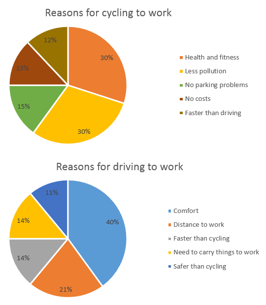 The chart below shows the reasons why people travel to work by bicycle or by car.

Summaries the information by selecting and reporting the main features, and make comparisons where relevant.