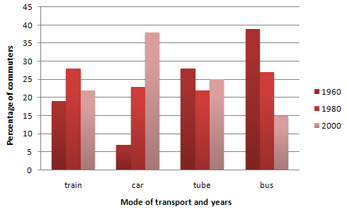 The bar chart compares the proportion of 4 divers transportations usage throughout the commuting to work in one of European city in 3 separate years 1960, 1980 and 2000. The unit is measured in the percentage.