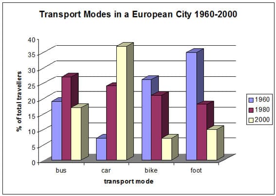 You should spend about 20 minutes on this task.

The following bar chart shows the different modes of transport used to travel to and from work in one European city in 1960, 1980 and 2000.

Summarize the information by selecting and reporting the main features and make comparisons where relevant.

Write at least 150 words.