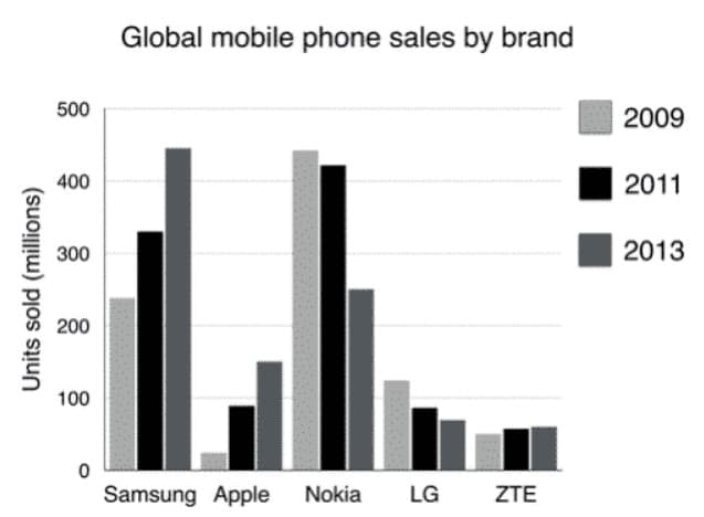 The chart below shows global sales of the top five mobile phone brands between 2009 and 2013.

Write a report for a university, lecturer describing the information shown below.