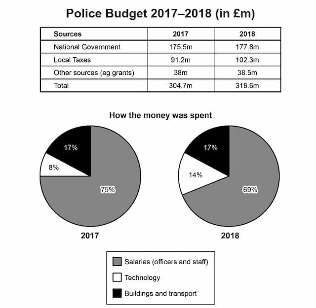 The table and charts below give information on the police budget for 2017 and 2018 in one area of Britain. The table shows where the money came form and the charts show how it was distributed.