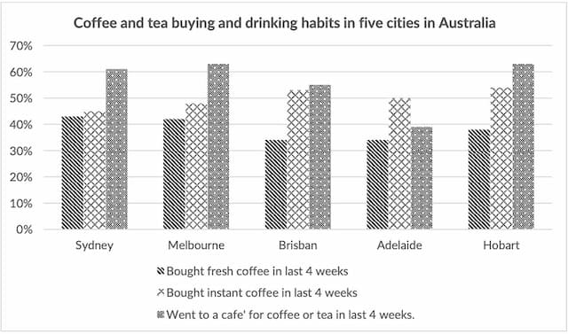 The bar chart shows coffee and tea buying and drinking habits in five Australian cuties.

Summarize the information by selecting and reporting the main features and comparisons where relevant.