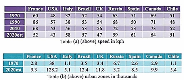 The tables show (Table a) the average speed of urban zone traffic (in kilometres per hour or kph) in a number of countries over a fifty-year period, including a future estimate; and also (Table b) the total number of urban zones per country (in thousands).