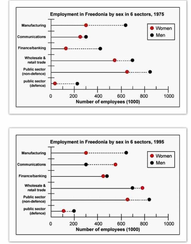 The graphs below show the numbers of male and female workers in 1975 and 1995 in several employment sectors of the Republic of Freedonia.

Write a report for a university teacher describing the information shown.
