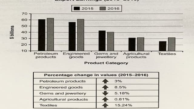 The chart below shows the value of one country’s exports in various categories during 2015 and 2016. The table shows the percentage change in each category of exports in 2016 compared with 2015.  

Summarise the information by selecting and reporting the main features, and make comparisons where relevant.