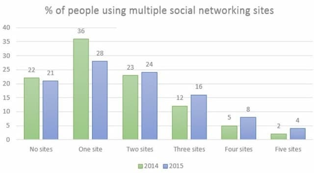 The chart below gives information about the number of social networking sites people used in Canada in 2014 and 2015. Summarise the information by selecting and reporting the main features, and make comparisons where relevant. Write at least 150 words.