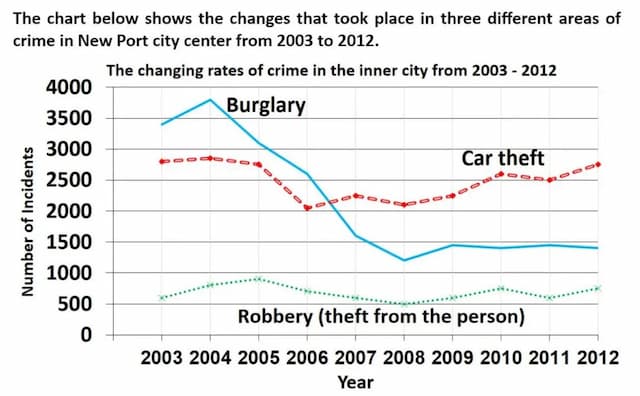 The chart below shows the changes that took place in three different areas of crime in Newpor