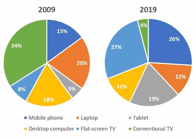 The graphs below illustrate the gadgets individuals in the 18 to 25 age categories utilized to watch TV channels in Canada in 2009 and 2019.