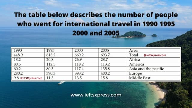 The table describes the changes of people who went for international travel in 1990, 1995, 2000 and 2005. (million).

Summarise the information by selecting and reporting the main features and make comparisons where relevant.