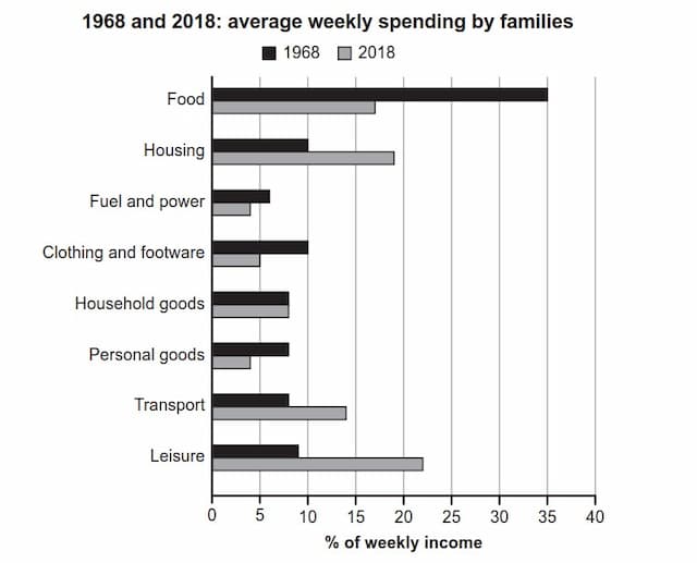 The chart below give information about how families in one county spent their weekly income in 1968 and in 2018