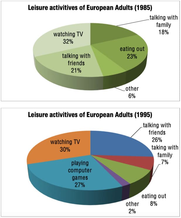 The pie charts below show the results of a surveys into the popularity of various leisure activities among European adults in 1985 and 1995.