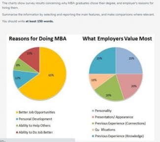 The charts show survey results concerning why MBA graduates did their degree, and employer's reasons for hiring them.

Summaries the information by selecting and reporting the main features, and make comparisons where relevant.