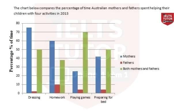 The chart below compares the percentage of time Australian mothers and fathers spent helping the children with four activities in 2013
