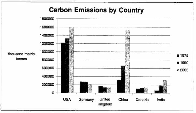 Bar graph below shows the amount of carbon emissions in different countries during three different years.