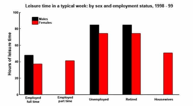 The chart below shows the amount of leisure time enjoyed by men and women of different employment status.