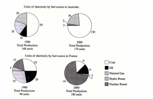 the pie charts below show units of electricity production by fuel source in Australia and France in 1980 and 2000.