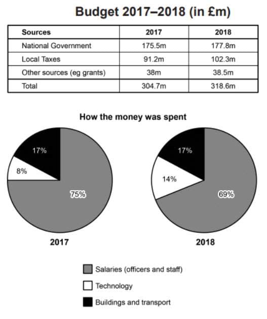 The table in the above image shows the source of money for the police budget. The chart shows how it was spent. Both of these images capture data from the year 2017 to 2018.