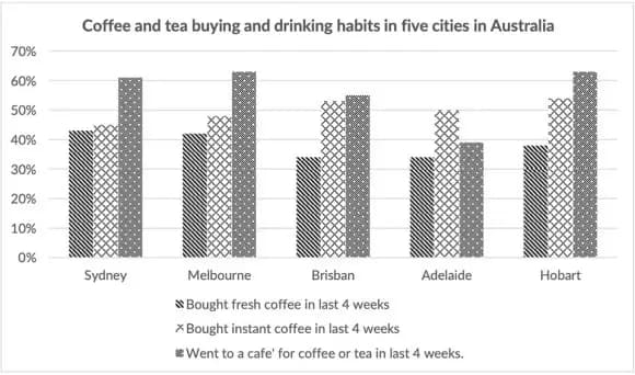 The chart bellow shows the results of a survey about people's coffee and tea buying and drinking habits in five Australian cities.