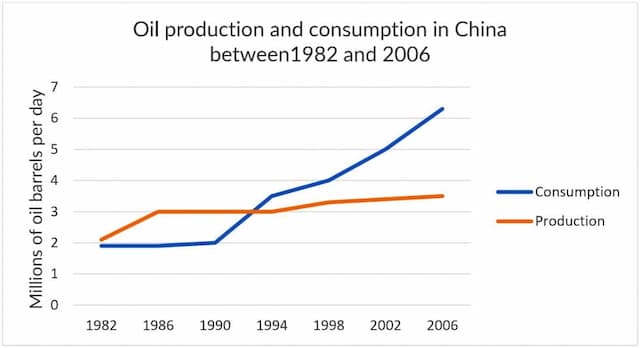 2006 The line graph below shows the oil production and consumption in China between 1982 and