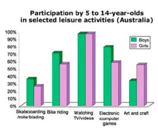 You should spend about 20 minutes on this task.

The bar chart shows the participation of children is selected leisure activities in Australia.

Summarize the information by selecting and reporting the main features and make comparisons where relevant.

Write at least 150 words.