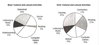 The two pie charts provide information about boys and girls’ participation rates in various activities after the survey.
