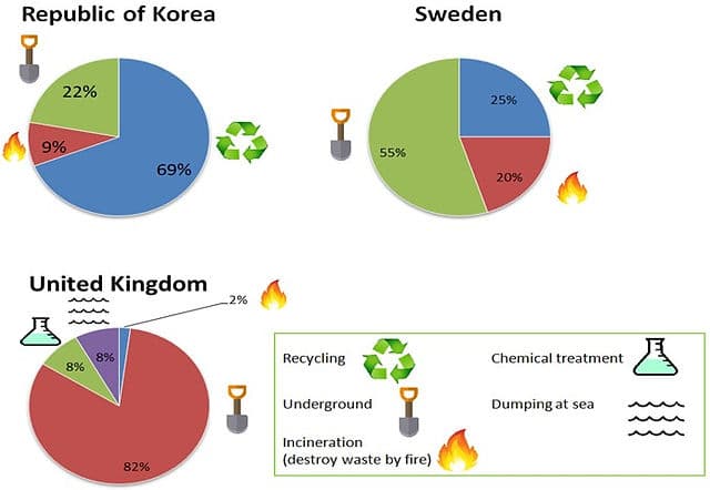 The pie charts below show how dangerous waste products are dealt with in three countries. Summerise the information by selecting and reporting the main features, and make comparisons where relevant.
