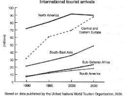 The graph below gives information about international tourist arrival in different parts of the world.

Summarize the information by selecting and reporting the main features, and make comparisons where relevant.