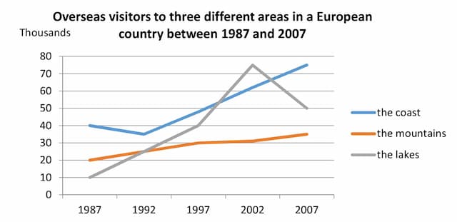 The graph shows the nebberredfteverseas vigtters lEuredicted different areas in a European country between 1987 and 2007. Summarize the information by selecting and reporting the main features, and make comparisons where relevant.