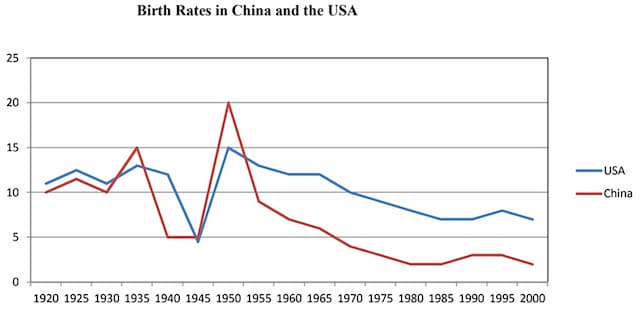 The graph below compares changes in the birth rates of China and the USA between 1920 and 2000