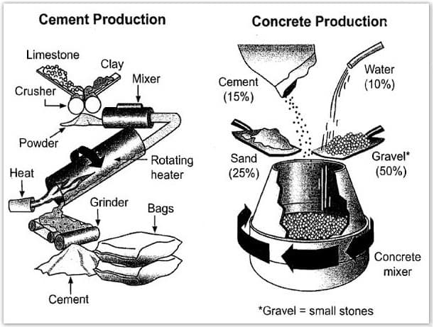 The diagrams below show the stages and

equipment used in the cement making process,

and how cement is used to produce concrete for

building purposes.

Summarise the information by selecting and

reporting the main features, and make

comparisons where relevant.