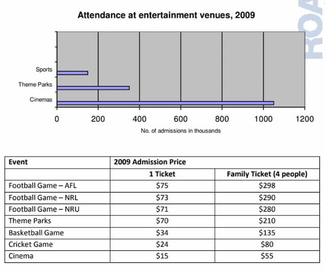 The charts below give information about attendance at entertainment venues and admission prices to those venues in 2009. Summarise the information by selecting and reporting the main features, and make comparisons where relevant.