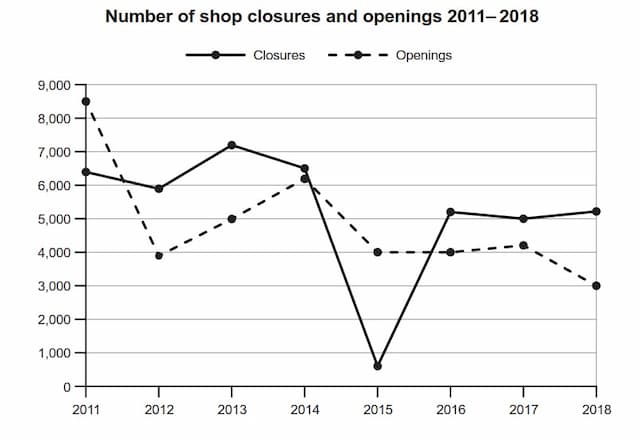 The graph below shows the number of shops that closed and the number of new shops that opened in one country between 2011 and 2018.

Summarize the information by selecting and reporting the main features, and to make comparisons where relevant.