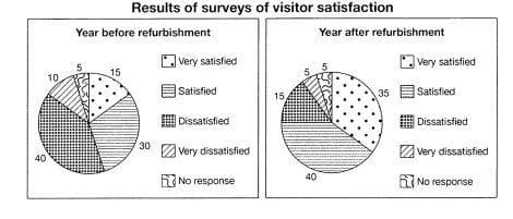 The table below shows the numbers of visitors to Ashdown Museum during the year before and the year after it was refurbished. The charts show the result of surveys asking visitors how satisfied they were with their visit, during the same two periods.

Summarize the information by selecting and reporting the main features, and make comparison where relevant.
