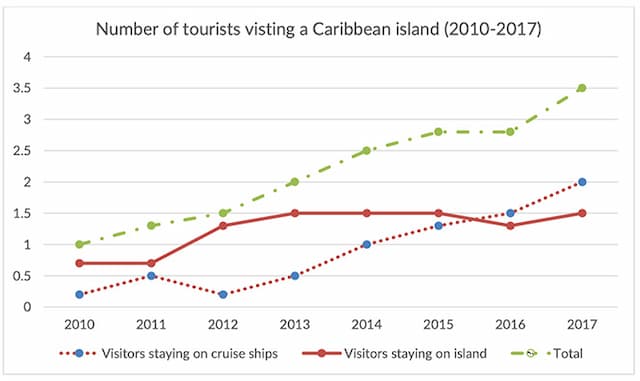 The graph below shows the number of tourists visting a particular Caribbean island between 2010 and 2017.

Summaries the information by selecting and reporting the main features, and make comparisons where revelant.