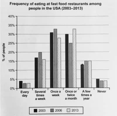 The chart below shows how frequently people in the USA ate in fast-food restaurants between 2003 and 2013.