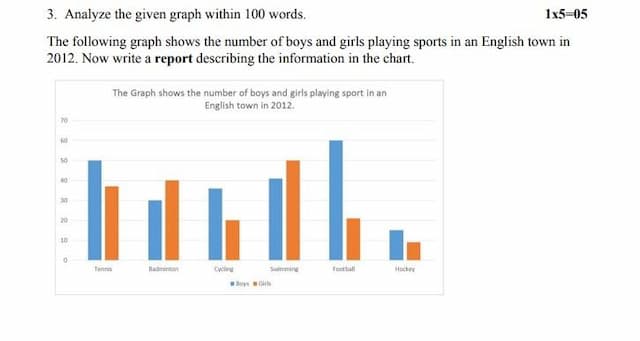 The Graph shows the number of boys and girls playing sport in an English town in 2012.