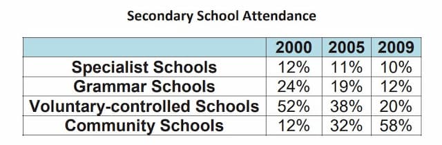 The table shows the Proportions of Pupils Attending Four Secondary School Types Between 2000 and 2009
