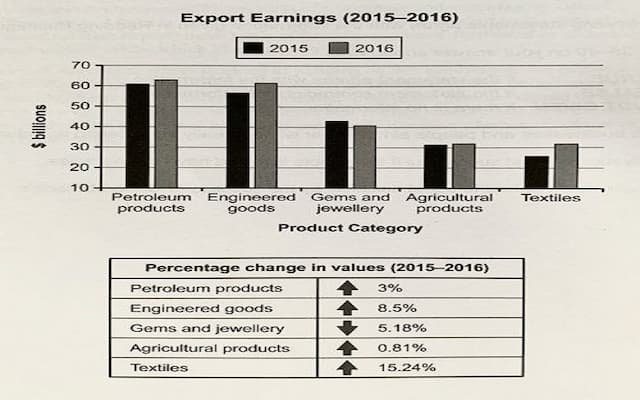 The chart below shows the value of one country's export in various cayegories during 2015 and 2016. The table shows the percentage changes in each category of exports in 2016 compared with 2015.