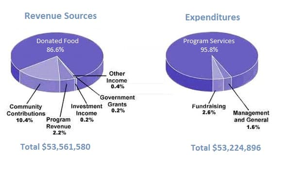 The two pie charts compare the different sources on which children charity in the USA had spend and received money in the year 2016.