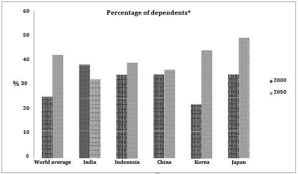 The graph below shows the percentage of dependents in 2000 and predicted figures in 2050 in five countries, and also gives the world average.