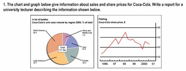 The chart and graph below give information about sales and share prices for Coca-Cola. Write a report for a university lecturer describing the information shown below.