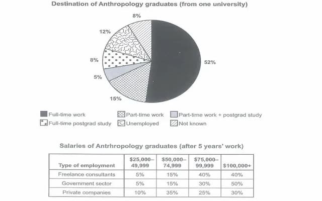 The chart shows Anthropology graduates from one university did after finishing their undergraduate degree course. The table shows the salaries of the Anthropologists in work after five years.