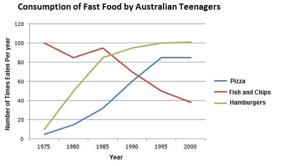 The line graph below shows changes in the amount and type of fast food consumed by Australian teenagers from 1975 to 2000