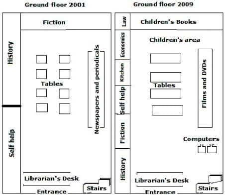 The map shows the plan of a library in 2001 and 2009.

summarise the information by selecting and reporting the main features and make comparisons where relevant