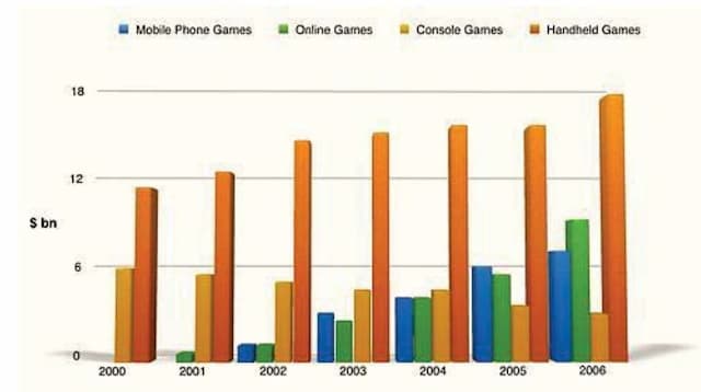 the bar graph shows the global sales in billions of dollars of different types of digital games between 2000 and 2006