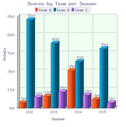 The bar chart shows the scores of teams A, B and C over four different seasons.

Summarise the information by selecting and reporting the main features and make comparisons where relevant.
