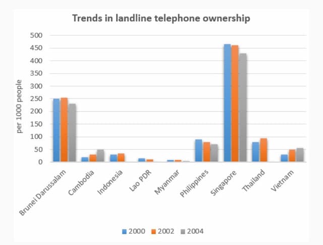 The diagram below shows the number of landline telephones per 1000 people in different countries over a five-year period.

Write a report for a university lecturer describing the information shown below.